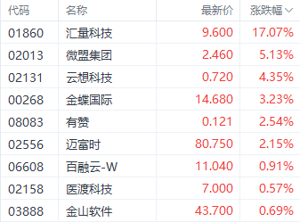 AppLovin財(cái)報(bào)超預(yù)期帶動(dòng)港股SaaS行情 匯量科技大漲超17%