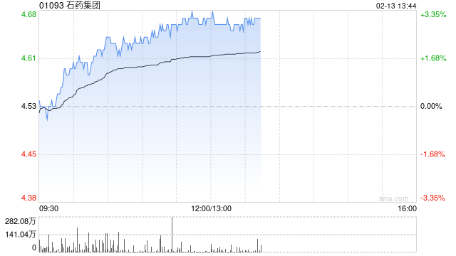 石藥集團(tuán)午后漲逾3% 恩益坦?新適應(yīng)癥獲上市批準(zhǔn)