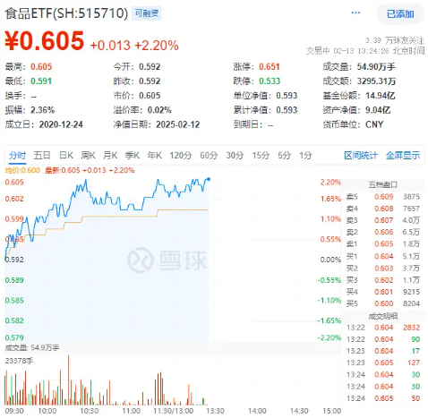 白酒龍頭繼續(xù)拉升，山西汾酒漲超7%！食品ETF（515710）持續(xù)上探，盤中漲超2%！