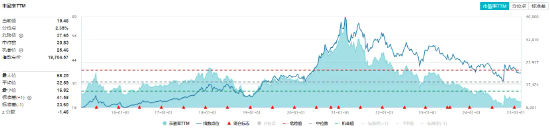 白酒龍頭繼續(xù)拉升，山西汾酒漲超7%！食品ETF（515710）持續(xù)上探，盤中漲超2%！