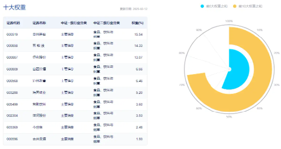 白酒龍頭繼續(xù)拉升，山西汾酒漲超7%！食品ETF（515710）持續(xù)上探，盤中漲超2%！