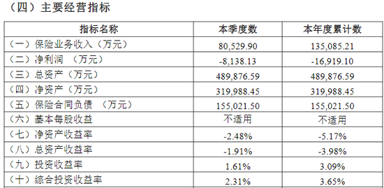 綜合成本率超300%！比亞迪財(cái)險(xiǎn)開業(yè)首年保費(fèi)勁增13億 全年虧損約1.7億 精簡高管團(tuán)隊(duì)攜手如何破局？