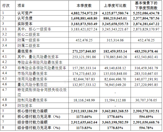 綜合成本率超300%！比亞迪財(cái)險(xiǎn)開業(yè)首年保費(fèi)勁增13億 全年虧損約1.7億 精簡高管團(tuán)隊(duì)攜手如何破局？