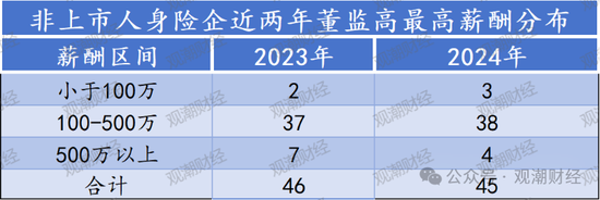 高管薪酬丨普降！人身險同比減少超百萬 9財險最高薪酬不足百萬 僅美亞超500萬元