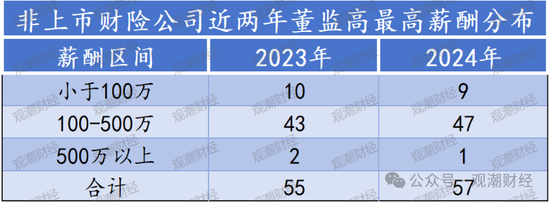 高管薪酬丨普降！人身險同比減少超百萬 9財險最高薪酬不足百萬 僅美亞超500萬元