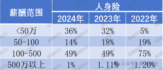 高管薪酬丨普降！人身險同比減少超百萬 9財險最高薪酬不足百萬 僅美亞超500萬元