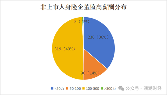 高管薪酬丨普降！人身險同比減少超百萬 9財險最高薪酬不足百萬 僅美亞超500萬元