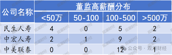 高管薪酬丨普降！人身險同比減少超百萬 9財險最高薪酬不足百萬 僅美亞超500萬元