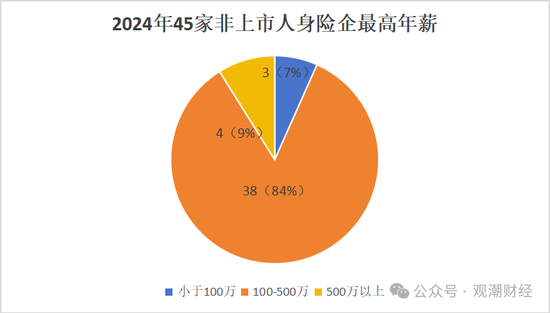 高管薪酬丨普降！人身險同比減少超百萬 9財險最高薪酬不足百萬 僅美亞超500萬元