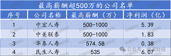 高管薪酬丨普降！人身險同比減少超百萬 9財險最高薪酬不足百萬 僅美亞超500萬元