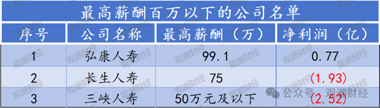 高管薪酬丨普降！人身險同比減少超百萬 9財險最高薪酬不足百萬 僅美亞超500萬元