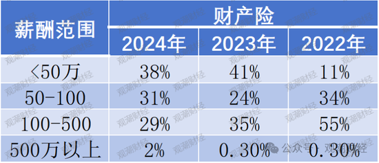 高管薪酬丨普降！人身險同比減少超百萬 9財險最高薪酬不足百萬 僅美亞超500萬元