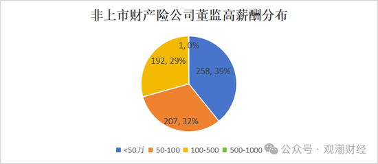 高管薪酬丨普降！人身險同比減少超百萬 9財險最高薪酬不足百萬 僅美亞超500萬元