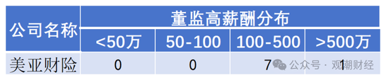 高管薪酬丨普降！人身險同比減少超百萬 9財險最高薪酬不足百萬 僅美亞超500萬元