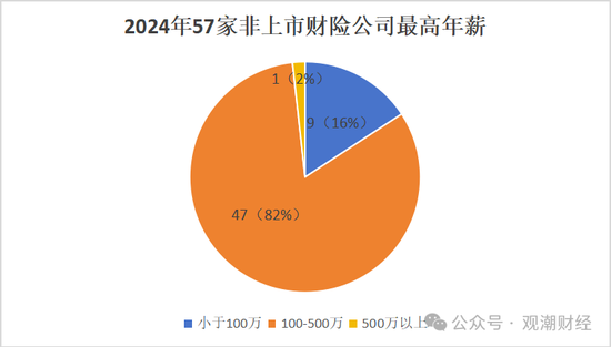 高管薪酬丨普降！人身險同比減少超百萬 9財險最高薪酬不足百萬 僅美亞超500萬元