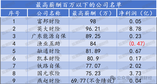 高管薪酬丨普降！人身險同比減少超百萬 9財險最高薪酬不足百萬 僅美亞超500萬元