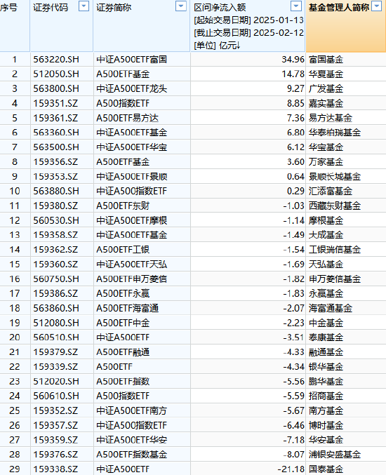 浦銀安盛基金A500ETF上市1個月規(guī)模腰斬，資金狂泄8億！日均成交額1.3億同類倒數(shù)第4 流動性不足競爭力待提升