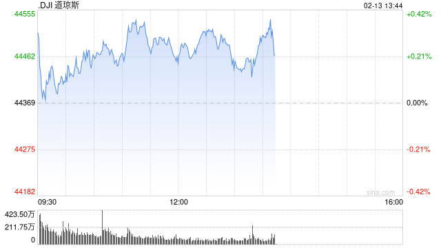 早盤：美股繼續(xù)上揚(yáng) 納指上漲超過100點(diǎn)