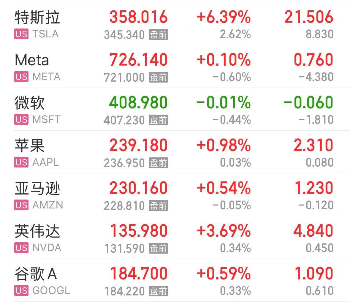 特斯拉市值大增5000億元，英特爾漲超8%，這只美股漲超30%！發(fā)生了什么？