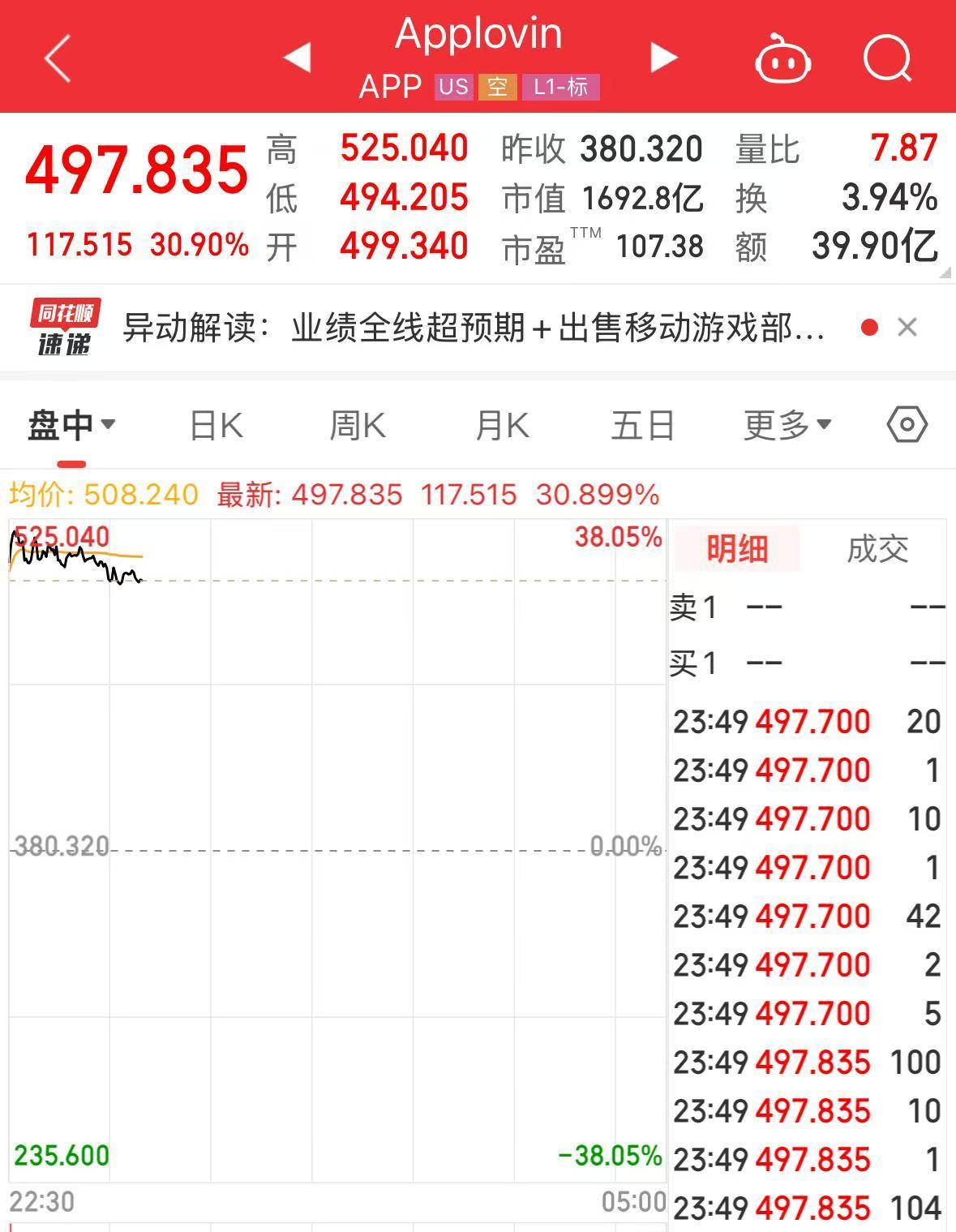 特斯拉市值大增5000億元，英特爾漲超8%，這只美股漲超30%！發(fā)生了什么？