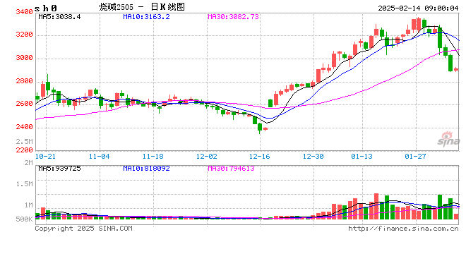 需求預(yù)期轉(zhuǎn)弱 燒堿期貨大跌