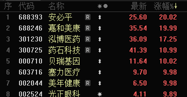 批量漲停！AI醫(yī)療、數(shù)據(jù)要素，全線大爆發(fā)！
