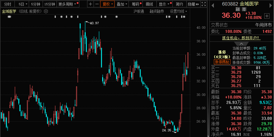 批量漲停！AI醫(yī)療、數(shù)據(jù)要素，全線大爆發(fā)！