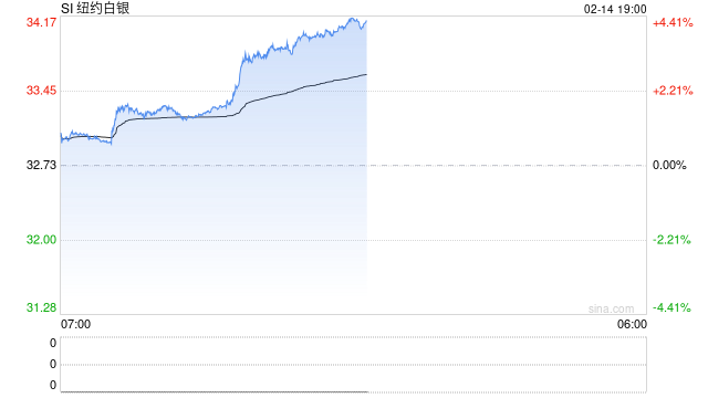 快訊：紐約期銀日內大漲4.00%