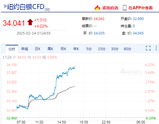 快訊：紐約期銀日內大漲4.00%