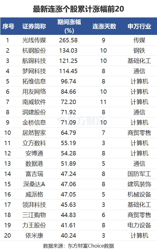 最新連漲個(gè)股來(lái)了！南威軟件11連漲 光線傳媒漲266%