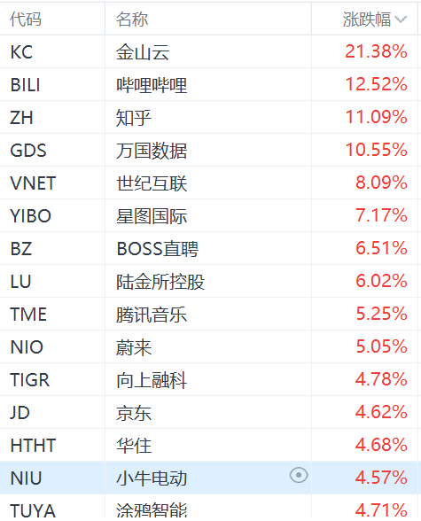 納斯達克中國金龍指數(shù)漲超3%：金山云漲超21%，嗶哩嗶哩漲超12%