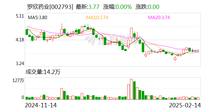 羅欣藥業(yè)：3月3日將召開(kāi)2025年第二次臨時(shí)股東大會(huì)