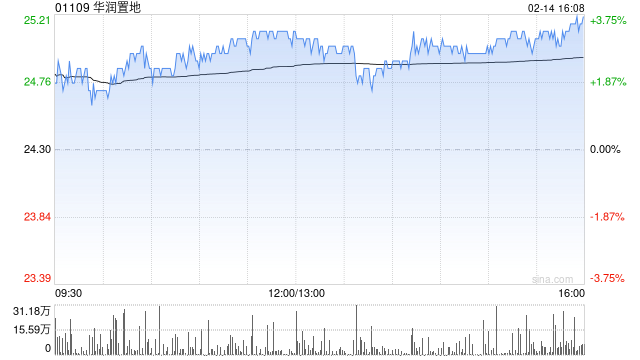 華潤置地1月總合同銷售額約116億元 按年增長1.6%