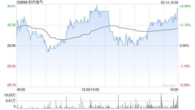 時(shí)代電氣2月14日斥資8688.07萬(wàn)港元回購(gòu)287.42萬(wàn)股