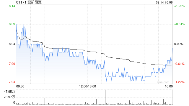 兗礦能源：新風(fēng)光科技擬向東方機電增資5592.5687萬元