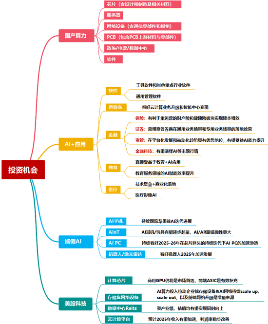 中信證券：DeepSeek 當(dāng)前AI產(chǎn)業(yè)鏈投資催化劑