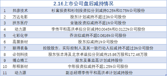 2月16日增減持匯總：萬達(dá)電影等11股減持（表）