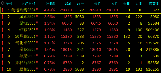 期市開盤：集運指數(shù)漲超4% 尿素漲近3%