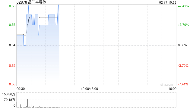 芯片股早盤(pán)再度走高 晶門(mén)半導(dǎo)體漲逾5%中芯國(guó)際漲逾3%