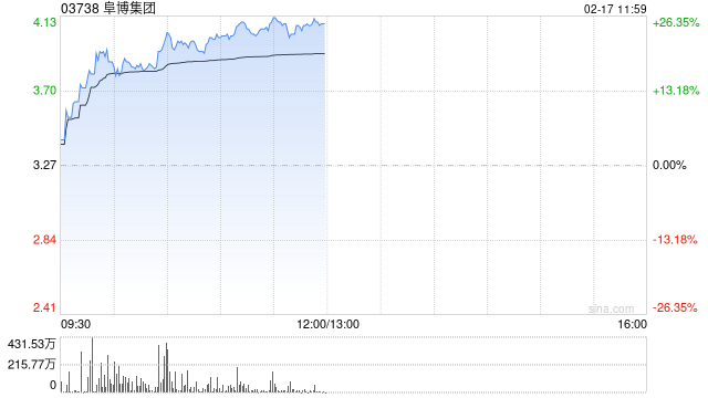 阜博集團早盤漲超20% 公司獲納入MSCI全球小盤股指數(shù)