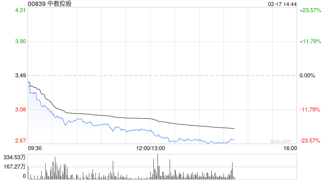 中教控股放量暴跌22%，創(chuàng)歷史新低