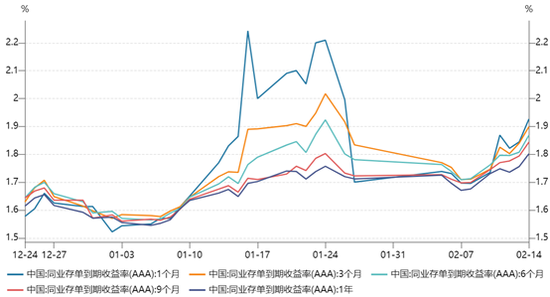 銀行“缺負(fù)債”依舊：本周資金需求或達(dá)4萬億，同業(yè)存單收益率曲線倒掛