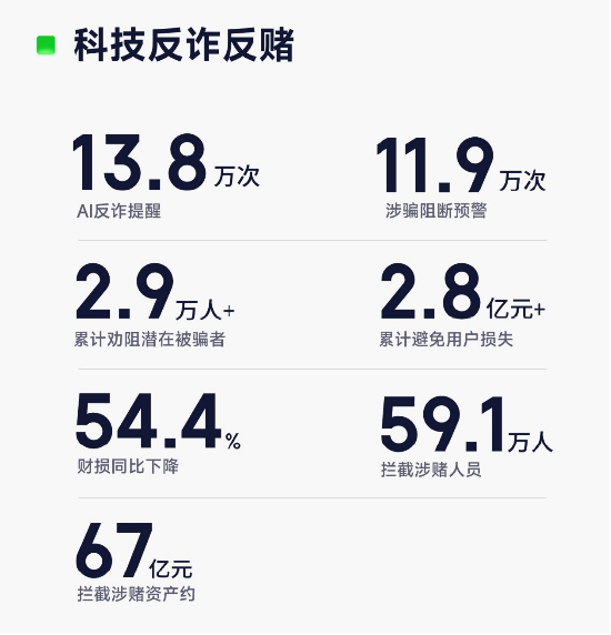 奇富借條發(fā)布2024消保年報(bào): 幫用戶挽回?fù)p失超2.8億