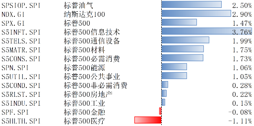 美股上2月10日-14日上漲，降息預期受通脹影響而下調