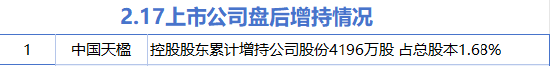 2月17日增減持匯總：中國(guó)天楹增持 辰光醫(yī)療等17股減持（表）