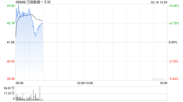 萬(wàn)國(guó)數(shù)據(jù)-SW盤中漲近5% 機(jī)構(gòu)看好IDC業(yè)務(wù)估值提升及業(yè)績(jī)改善機(jī)遇