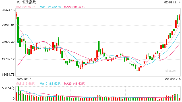 快訊：恒指高開0.21% 科指漲0.36%科網(wǎng)股、汽車股多數(shù)上漲