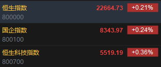 快訊：恒指高開0.21% 科指漲0.36%科網(wǎng)股、汽車股多數(shù)上漲