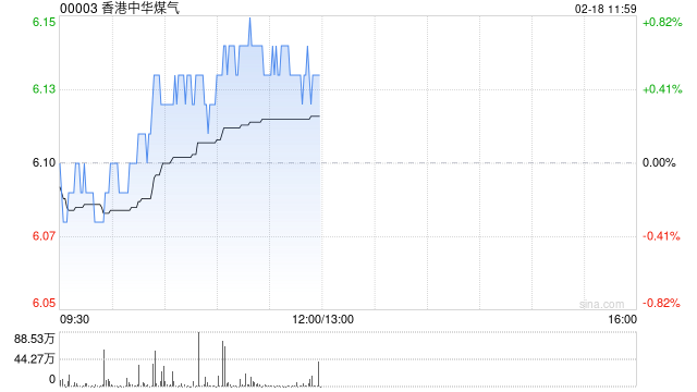 中銀國際：維持香港中華煤氣“買入”評級 目標(biāo)價下調(diào)至7.11港元