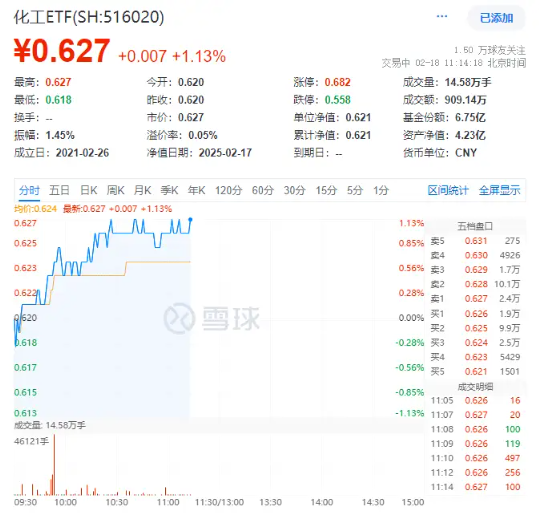 化工板塊持續(xù)上攻，化工ETF（516020）盤中漲超1%！政策持續(xù)發(fā)力